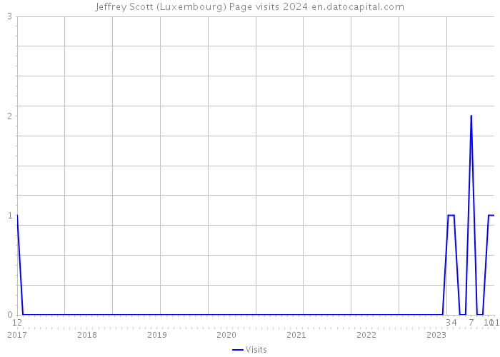 Jeffrey Scott (Luxembourg) Page visits 2024 