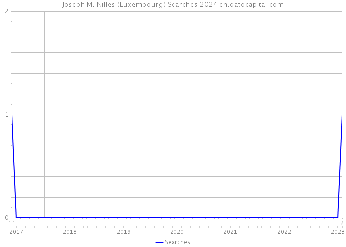 Joseph M. Nilles (Luxembourg) Searches 2024 