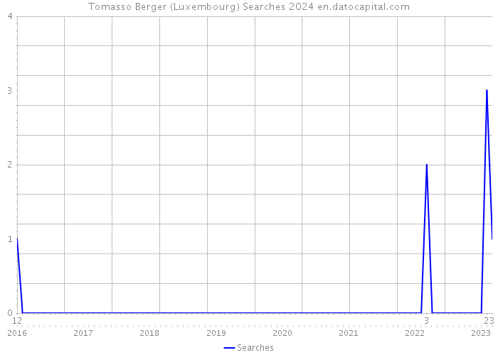 Tomasso Berger (Luxembourg) Searches 2024 