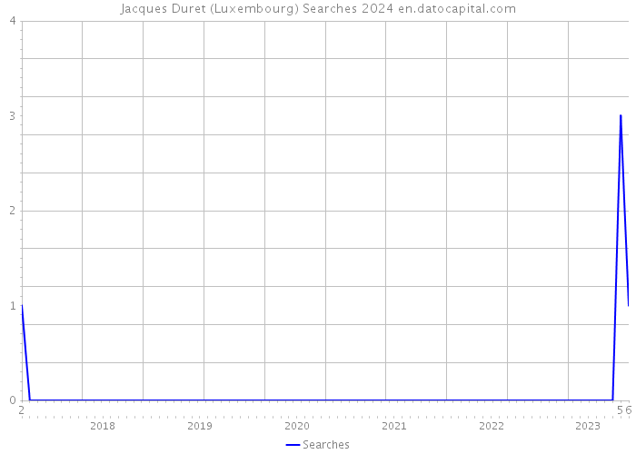 Jacques Duret (Luxembourg) Searches 2024 
