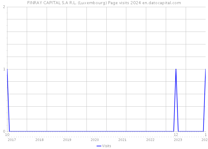 FINRAY CAPITAL S.A R.L. (Luxembourg) Page visits 2024 