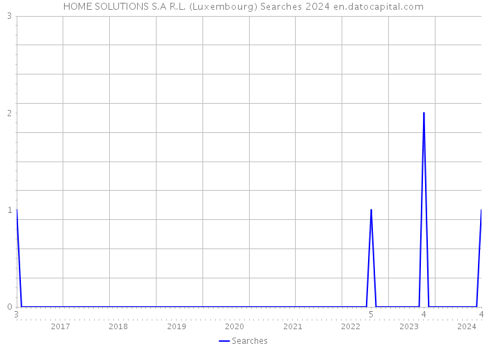 HOME SOLUTIONS S.A R.L. (Luxembourg) Searches 2024 