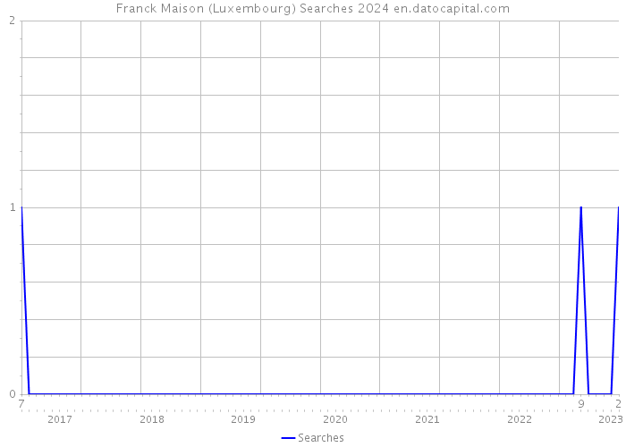 Franck Maison (Luxembourg) Searches 2024 