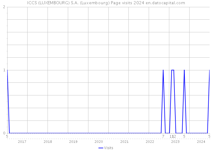 ICCS (LUXEMBOURG) S.A. (Luxembourg) Page visits 2024 