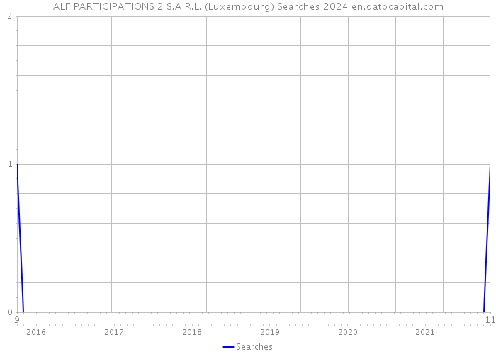 ALF PARTICIPATIONS 2 S.A R.L. (Luxembourg) Searches 2024 