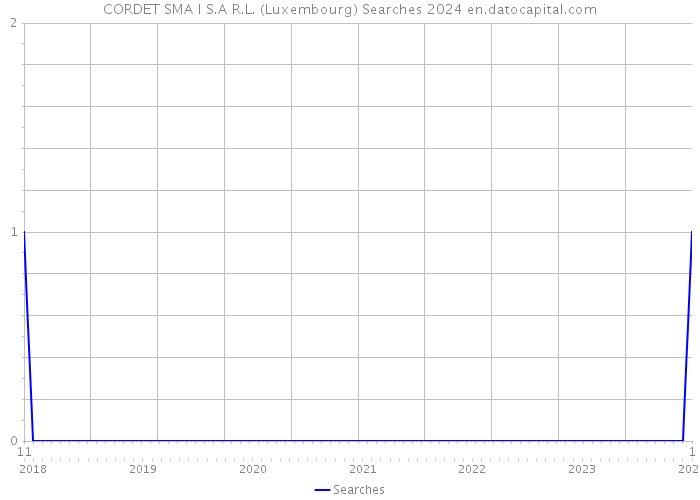 CORDET SMA I S.A R.L. (Luxembourg) Searches 2024 