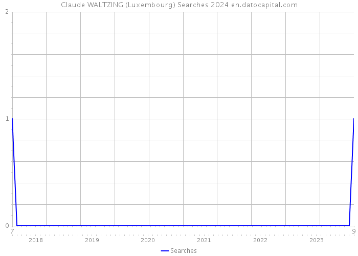Claude WALTZING (Luxembourg) Searches 2024 