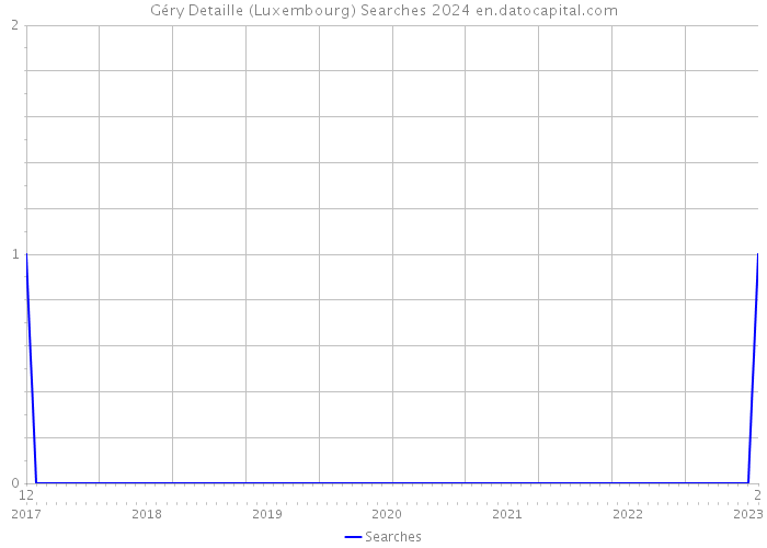 Géry Detaille (Luxembourg) Searches 2024 