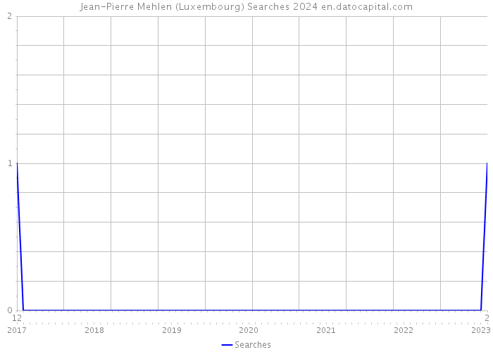 Jean-Pierre Mehlen (Luxembourg) Searches 2024 