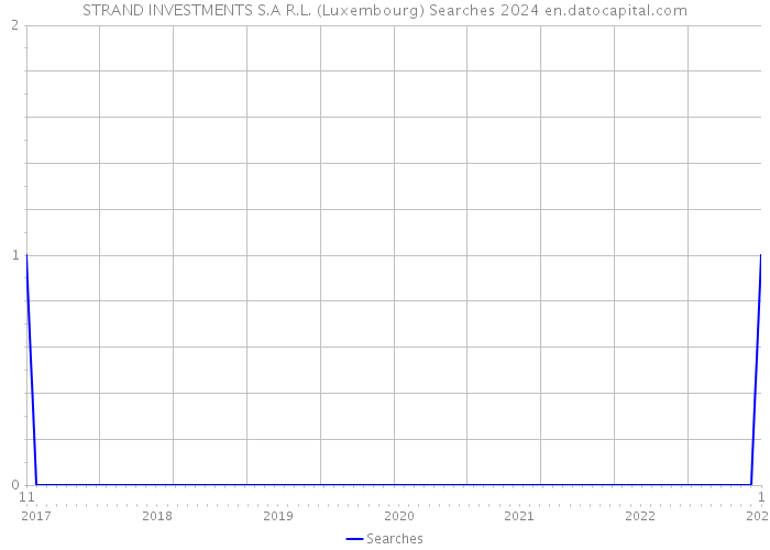 STRAND INVESTMENTS S.A R.L. (Luxembourg) Searches 2024 