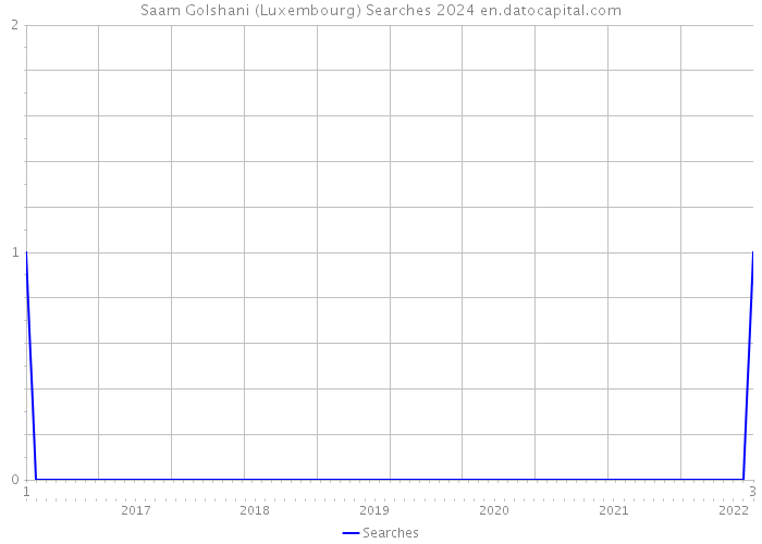 Saam Golshani (Luxembourg) Searches 2024 