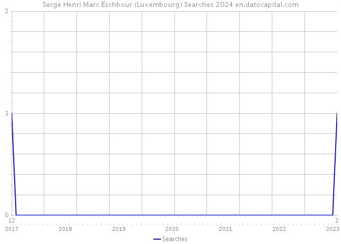 Serge Henri Marc Eschbour (Luxembourg) Searches 2024 