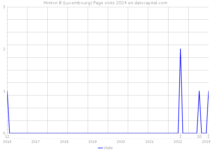 Hotton B (Luxembourg) Page visits 2024 