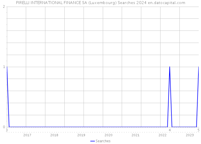 PIRELLI INTERNATIONAL FINANCE SA (Luxembourg) Searches 2024 