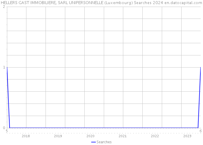 HELLERS GAST IMMOBILIERE, SARL UNIPERSONNELLE (Luxembourg) Searches 2024 