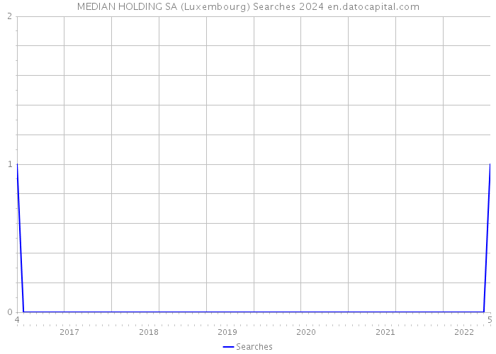 MEDIAN HOLDING SA (Luxembourg) Searches 2024 
