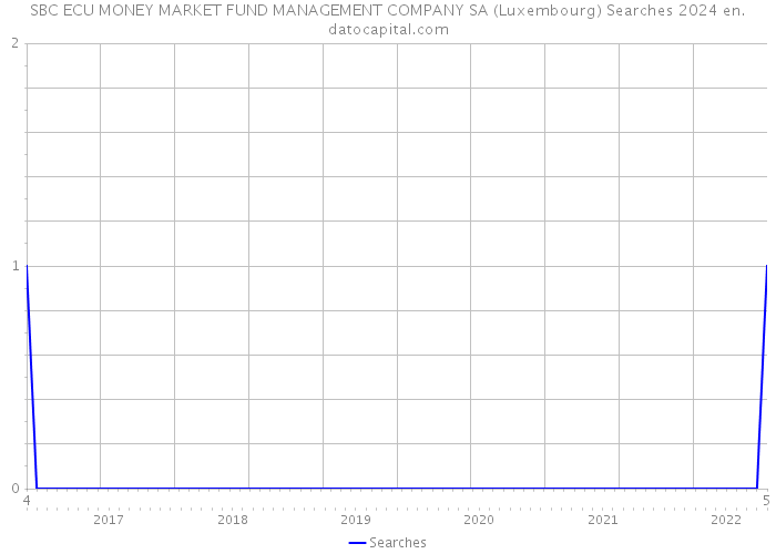 SBC ECU MONEY MARKET FUND MANAGEMENT COMPANY SA (Luxembourg) Searches 2024 