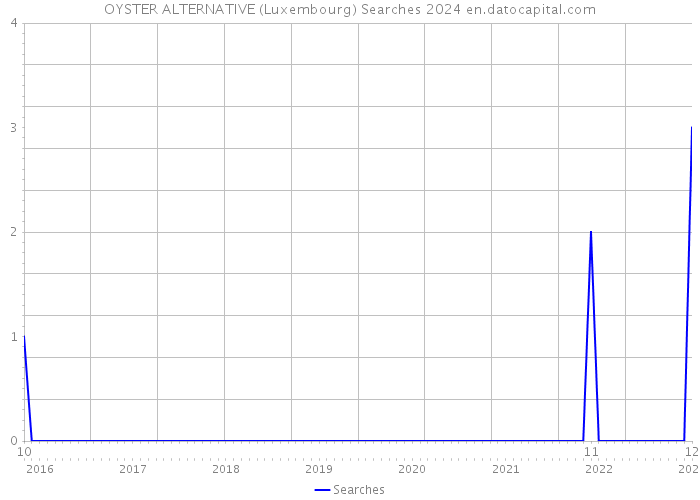 OYSTER ALTERNATIVE (Luxembourg) Searches 2024 