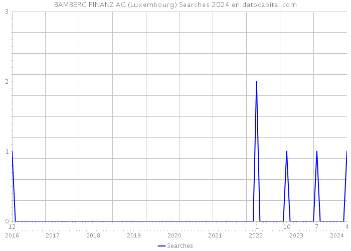 BAMBERG FINANZ AG (Luxembourg) Searches 2024 