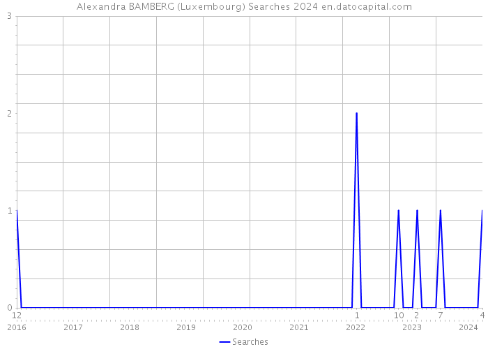 Alexandra BAMBERG (Luxembourg) Searches 2024 