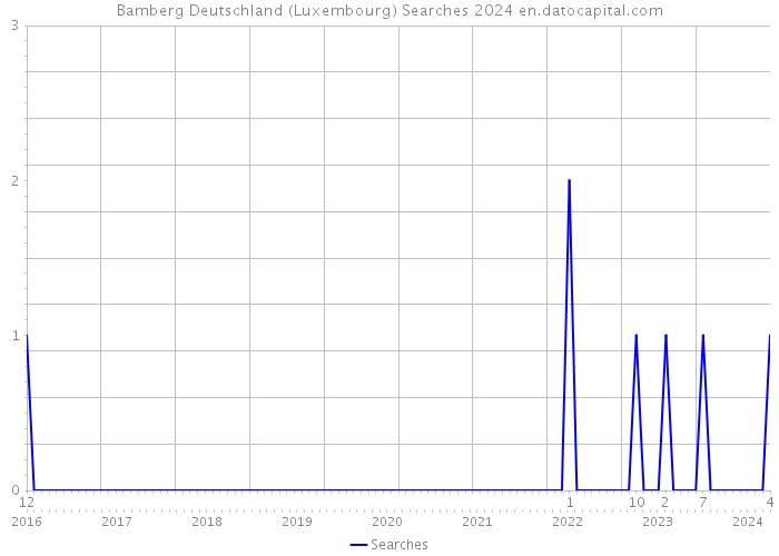Bamberg Deutschland (Luxembourg) Searches 2024 