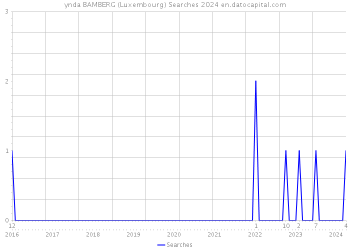 ynda BAMBERG (Luxembourg) Searches 2024 