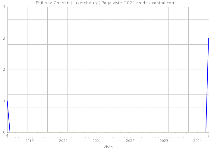 Philippe Chemin (Luxembourg) Page visits 2024 