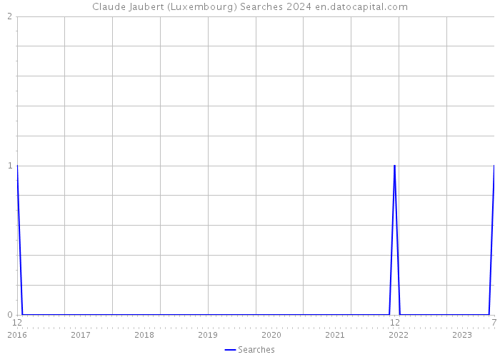 Claude Jaubert (Luxembourg) Searches 2024 