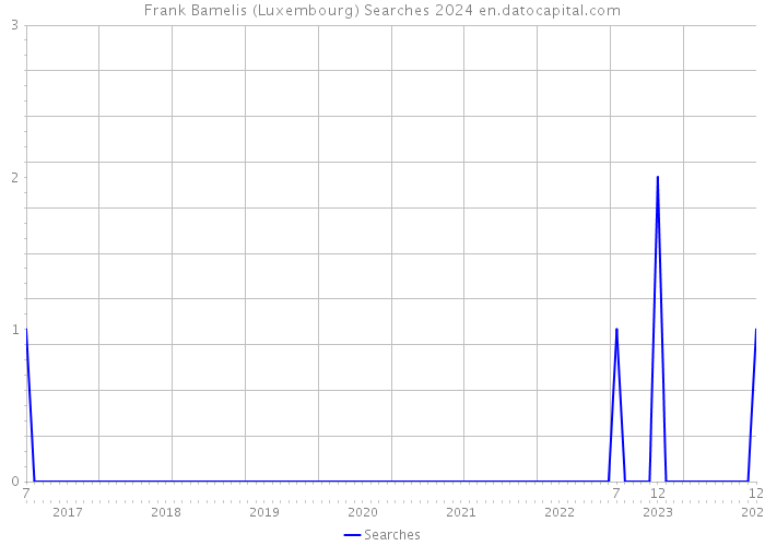 Frank Bamelis (Luxembourg) Searches 2024 