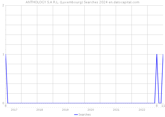 ANTHOLOGY S.A R.L. (Luxembourg) Searches 2024 