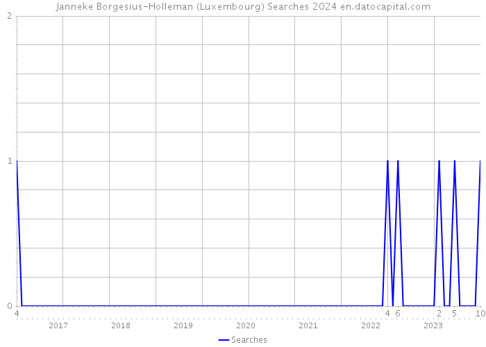 Janneke Borgesius-Holleman (Luxembourg) Searches 2024 