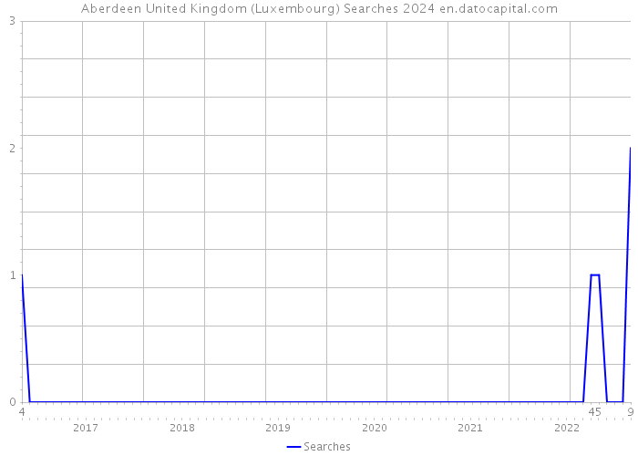 Aberdeen United Kingdom (Luxembourg) Searches 2024 