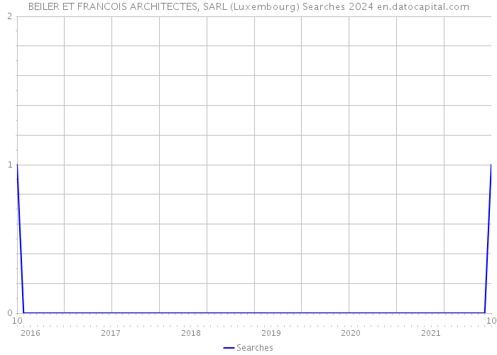 BEILER ET FRANCOIS ARCHITECTES, SARL (Luxembourg) Searches 2024 