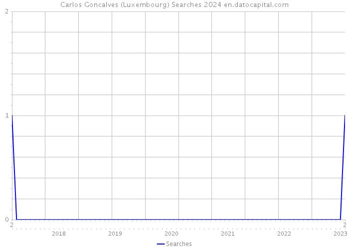 Carlos Goncalves (Luxembourg) Searches 2024 