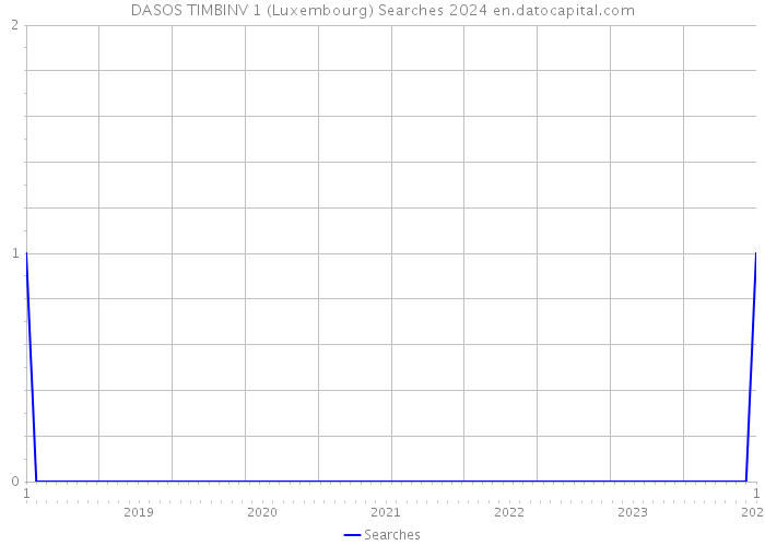 DASOS TIMBINV 1 (Luxembourg) Searches 2024 