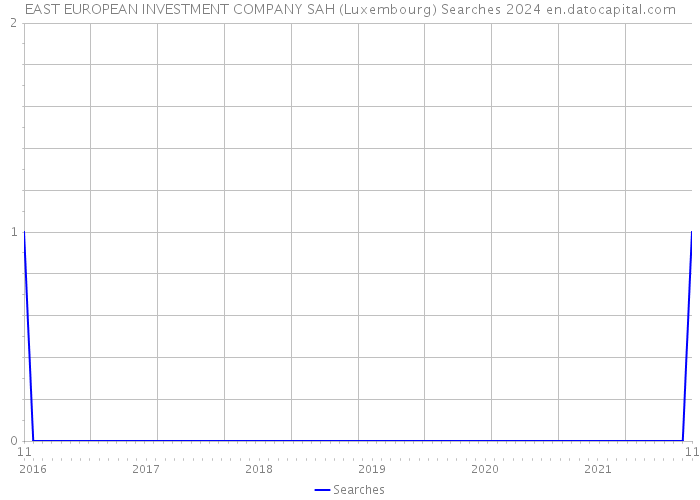 EAST EUROPEAN INVESTMENT COMPANY SAH (Luxembourg) Searches 2024 
