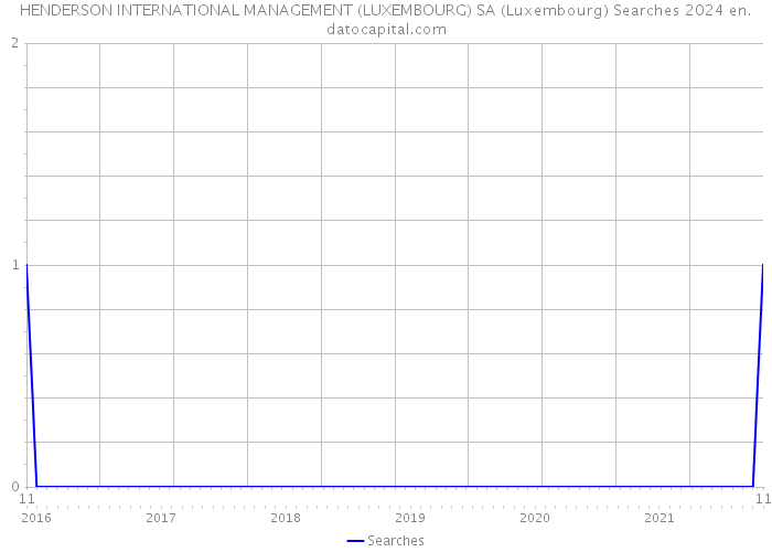 HENDERSON INTERNATIONAL MANAGEMENT (LUXEMBOURG) SA (Luxembourg) Searches 2024 
