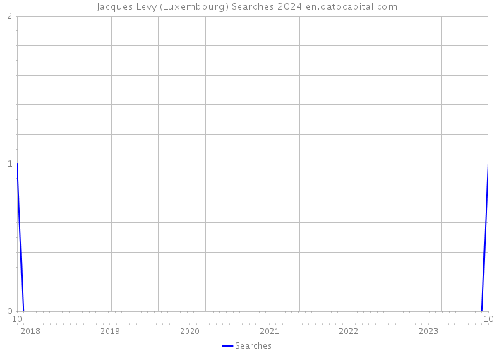 Jacques Levy (Luxembourg) Searches 2024 