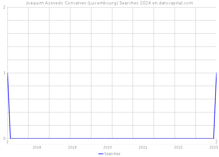 Joaquim Azevedo Goncalves (Luxembourg) Searches 2024 