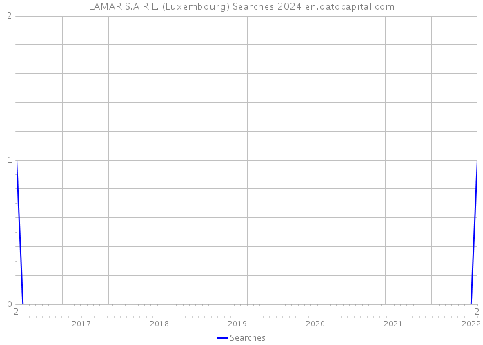 LAMAR S.A R.L. (Luxembourg) Searches 2024 