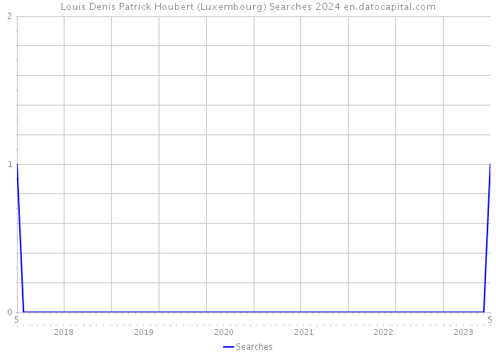 Louis Denis Patrick Houbert (Luxembourg) Searches 2024 