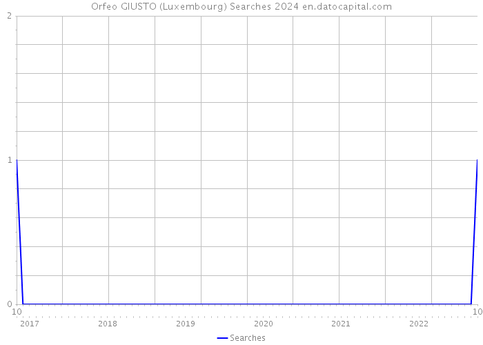 Orfeo GIUSTO (Luxembourg) Searches 2024 