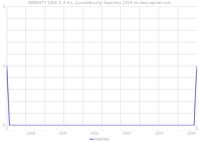 SERENITY GAIA S. À R.L. (Luxembourg) Searches 2024 