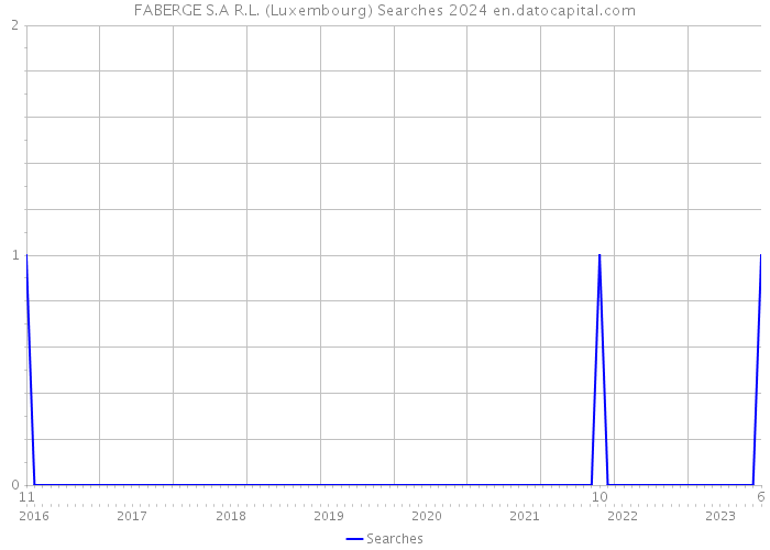 FABERGE S.A R.L. (Luxembourg) Searches 2024 