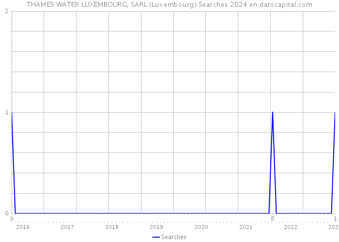THAMES WATER LUXEMBOURG, SARL (Luxembourg) Searches 2024 