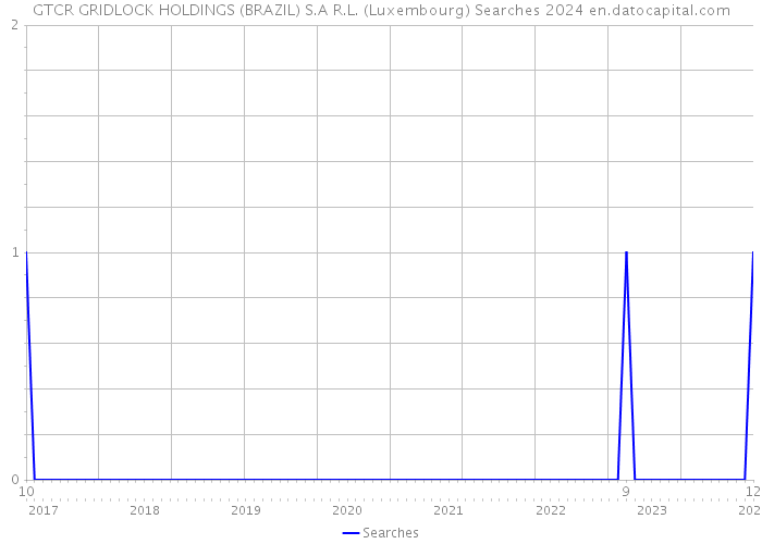 GTCR GRIDLOCK HOLDINGS (BRAZIL) S.A R.L. (Luxembourg) Searches 2024 