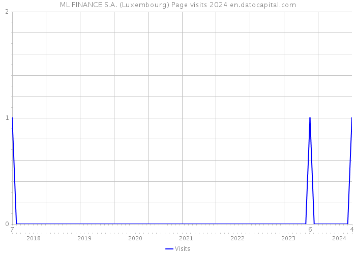 ML FINANCE S.A. (Luxembourg) Page visits 2024 