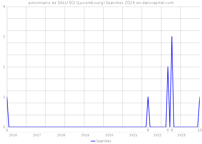 actionnaire de SALU SCI (Luxembourg) Searches 2024 