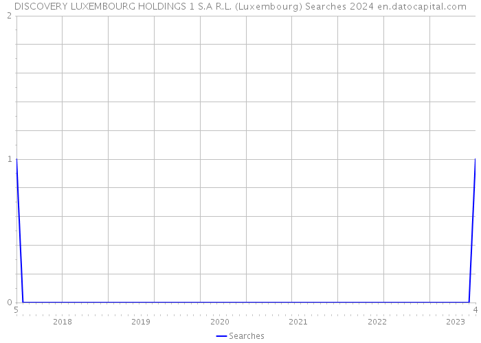 DISCOVERY LUXEMBOURG HOLDINGS 1 S.A R.L. (Luxembourg) Searches 2024 