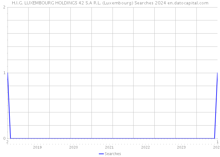 H.I.G. LUXEMBOURG HOLDINGS 42 S.A R.L. (Luxembourg) Searches 2024 